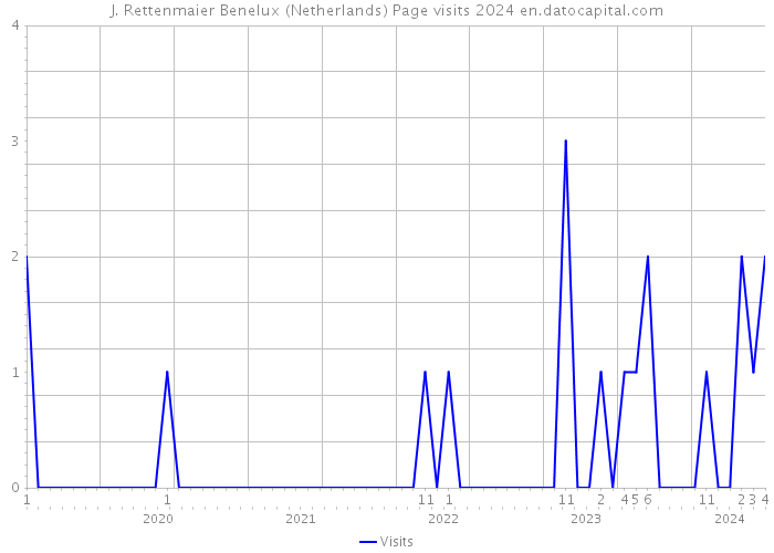 J. Rettenmaier Benelux (Netherlands) Page visits 2024 