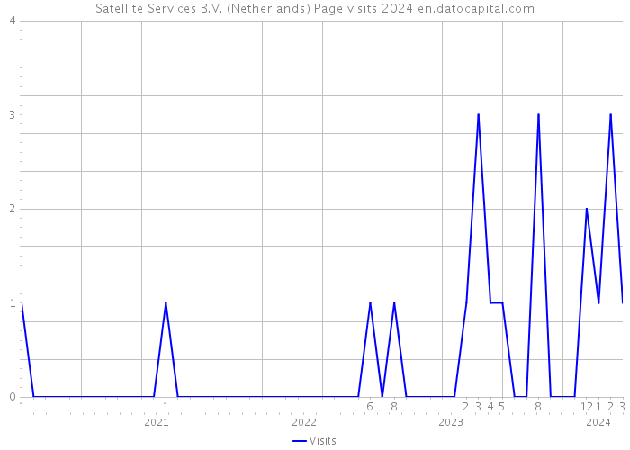 Satellite Services B.V. (Netherlands) Page visits 2024 