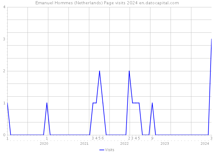 Emanuel Hommes (Netherlands) Page visits 2024 