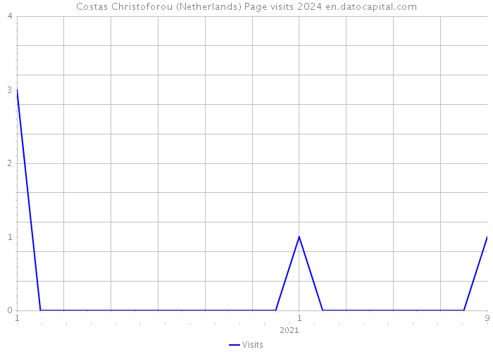 Costas Christoforou (Netherlands) Page visits 2024 