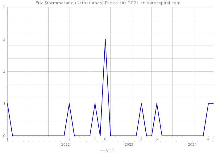 Eric Stormmesand (Netherlands) Page visits 2024 