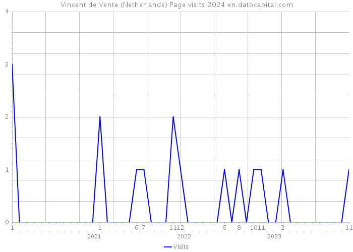 Vincent de Vente (Netherlands) Page visits 2024 