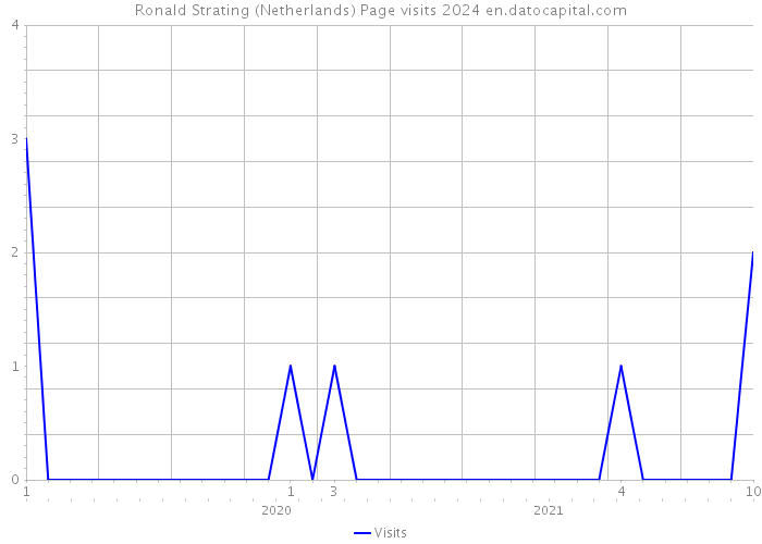 Ronald Strating (Netherlands) Page visits 2024 