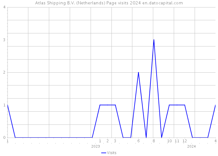 Atlas Shipping B.V. (Netherlands) Page visits 2024 