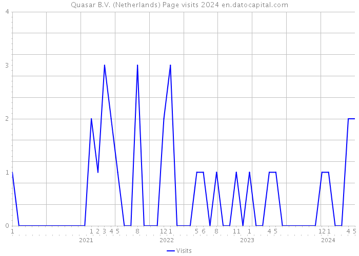 Quasar B.V. (Netherlands) Page visits 2024 
