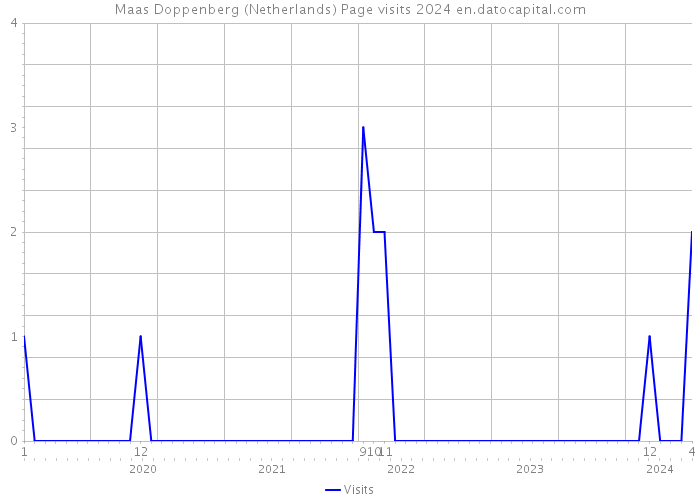 Maas Doppenberg (Netherlands) Page visits 2024 