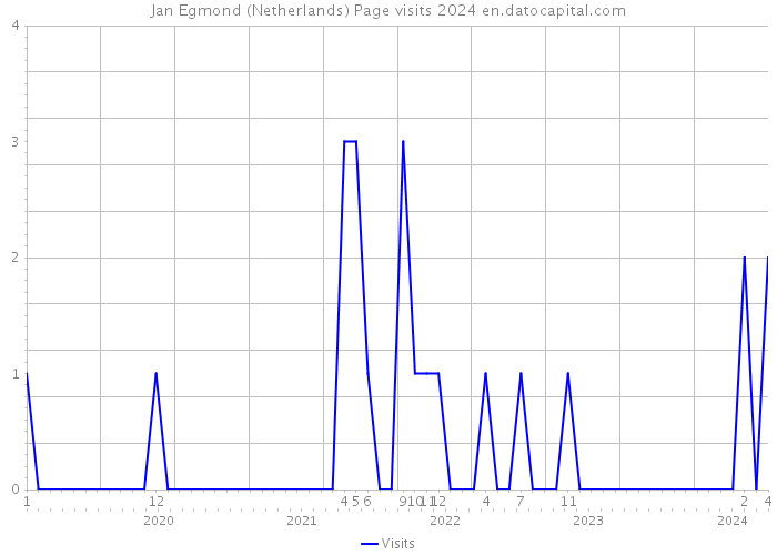 Jan Egmond (Netherlands) Page visits 2024 