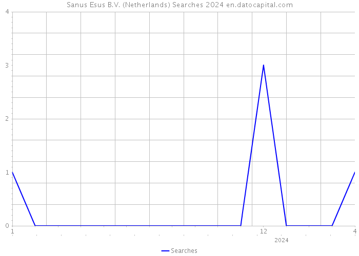 Sanus Esus B.V. (Netherlands) Searches 2024 
