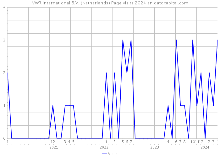 VWR International B.V. (Netherlands) Page visits 2024 