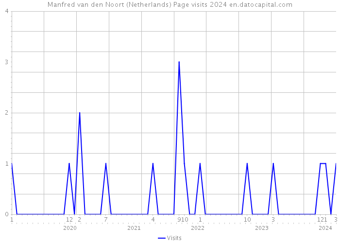 Manfred van den Noort (Netherlands) Page visits 2024 