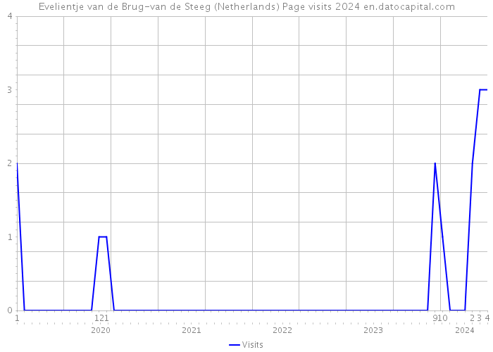 Evelientje van de Brug-van de Steeg (Netherlands) Page visits 2024 