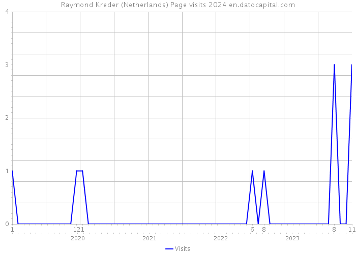 Raymond Kreder (Netherlands) Page visits 2024 