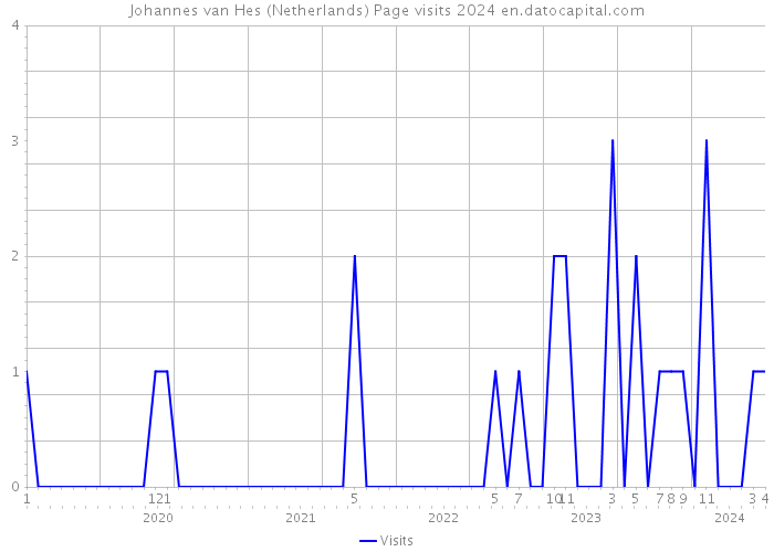 Johannes van Hes (Netherlands) Page visits 2024 