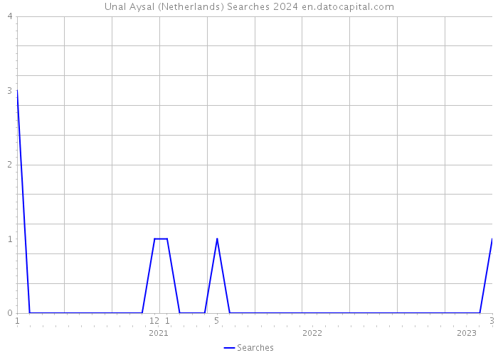 Unal Aysal (Netherlands) Searches 2024 