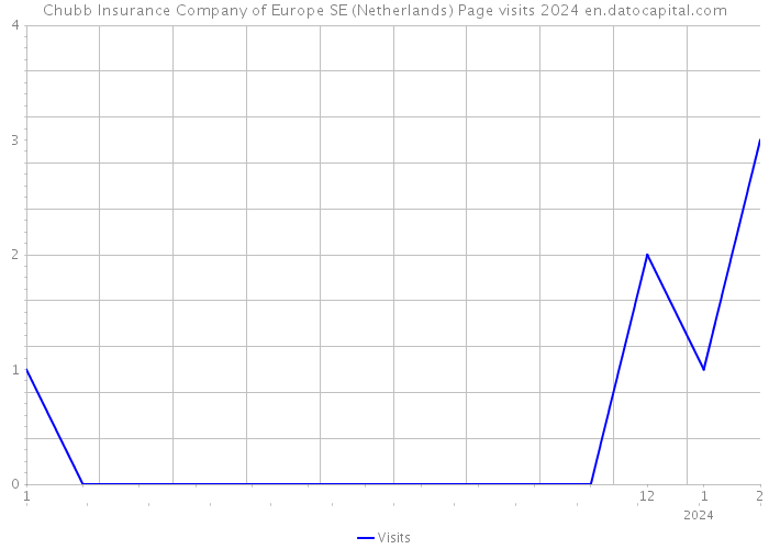 Chubb Insurance Company of Europe SE (Netherlands) Page visits 2024 
