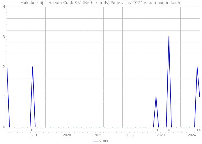 Makelaardij Land van Cuijk B.V. (Netherlands) Page visits 2024 