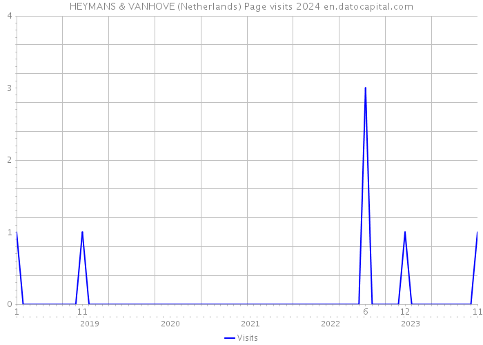 HEYMANS & VANHOVE (Netherlands) Page visits 2024 