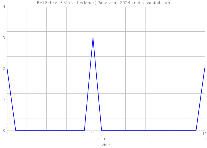 EMI Beheer B.V. (Netherlands) Page visits 2024 