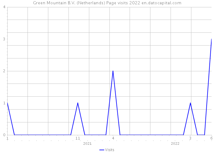 Green Mountain B.V. (Netherlands) Page visits 2022 