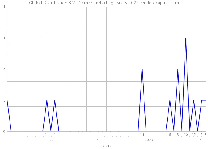 Global Distribution B.V. (Netherlands) Page visits 2024 