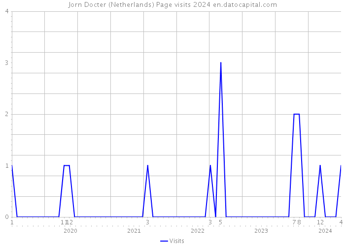 Jorn Docter (Netherlands) Page visits 2024 