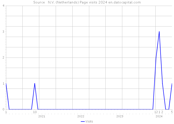 Source + N.V. (Netherlands) Page visits 2024 