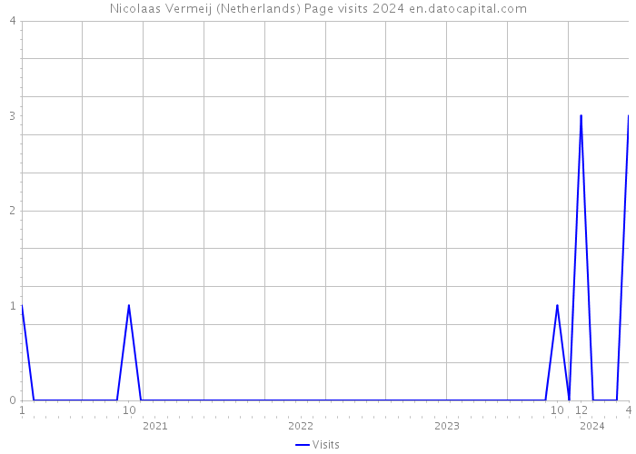 Nicolaas Vermeij (Netherlands) Page visits 2024 