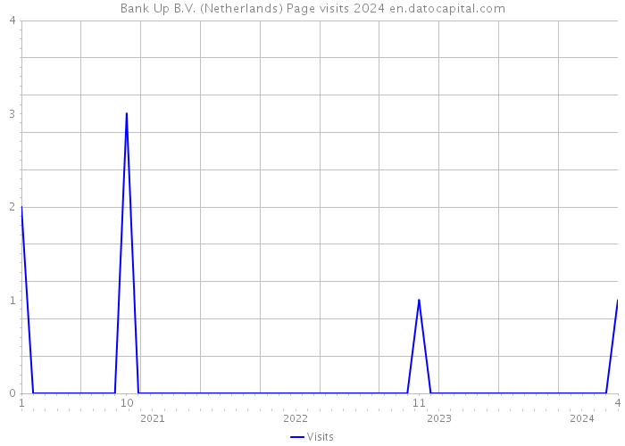 Bank Up B.V. (Netherlands) Page visits 2024 