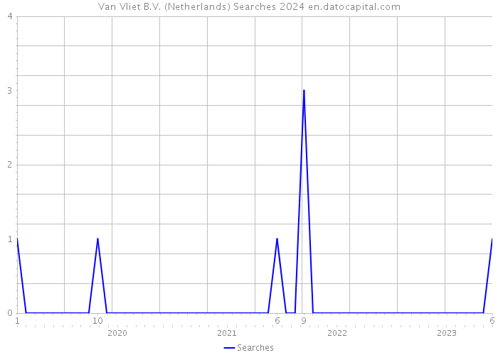 Van Vliet B.V. (Netherlands) Searches 2024 