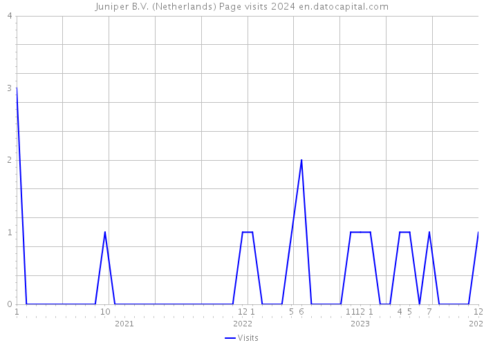 Juniper B.V. (Netherlands) Page visits 2024 
