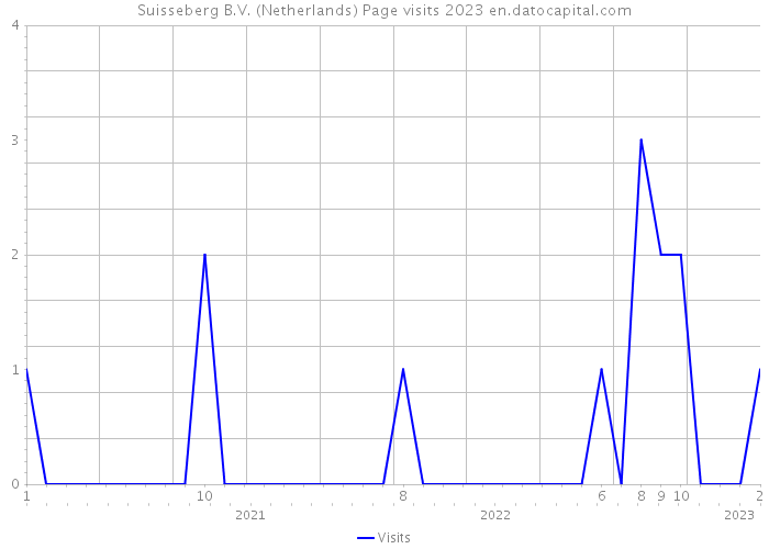Suisseberg B.V. (Netherlands) Page visits 2023 