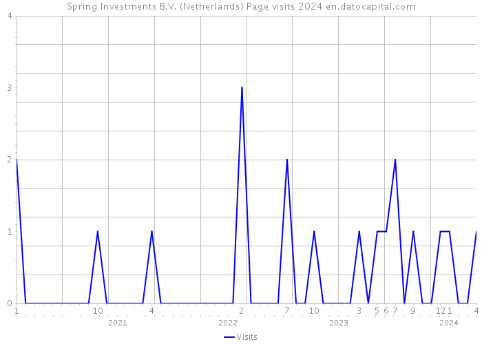Spring Investments B.V. (Netherlands) Page visits 2024 