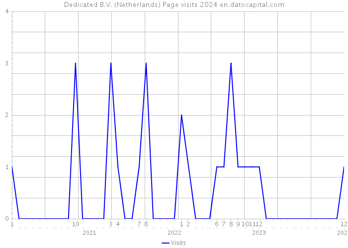 Dedicated B.V. (Netherlands) Page visits 2024 