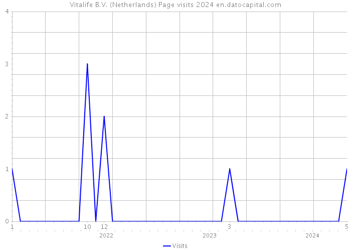 Vitalife B.V. (Netherlands) Page visits 2024 
