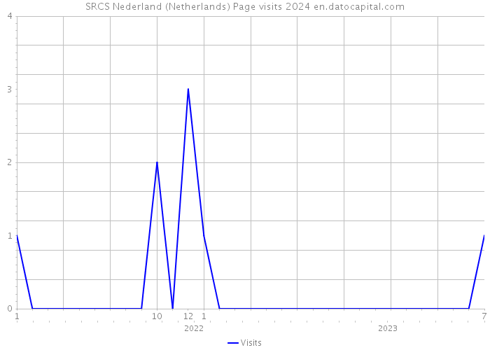 SRCS Nederland (Netherlands) Page visits 2024 