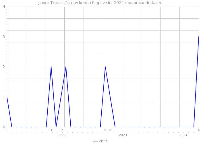 Jacob Troost (Netherlands) Page visits 2024 