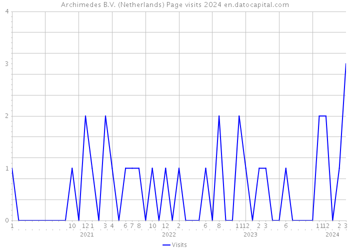 Archimedes B.V. (Netherlands) Page visits 2024 