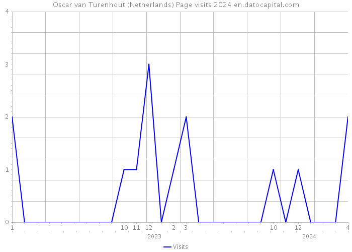Oscar van Turenhout (Netherlands) Page visits 2024 