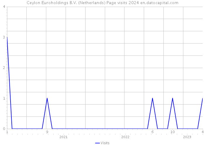 Ceylon Euroholdings B.V. (Netherlands) Page visits 2024 