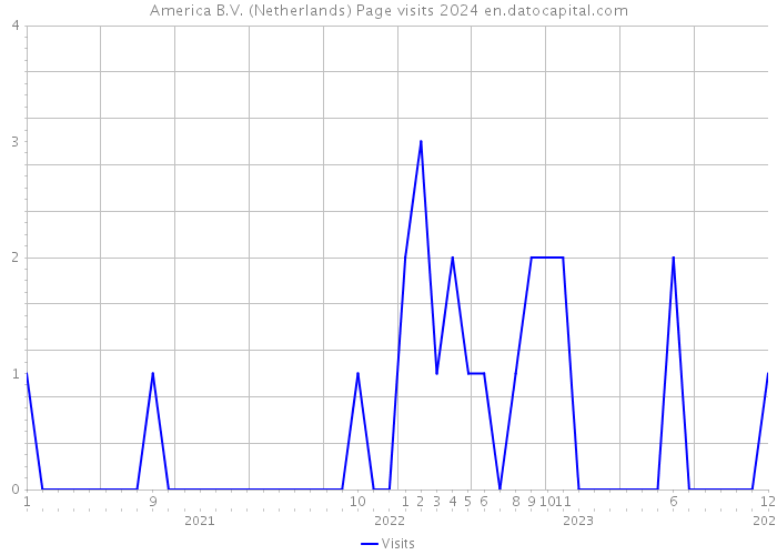 America B.V. (Netherlands) Page visits 2024 