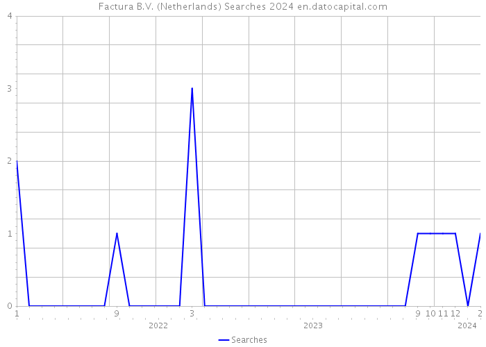 Factura B.V. (Netherlands) Searches 2024 