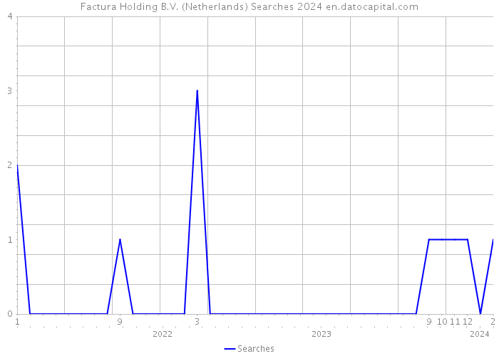 Factura Holding B.V. (Netherlands) Searches 2024 