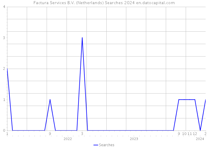Factura Services B.V. (Netherlands) Searches 2024 