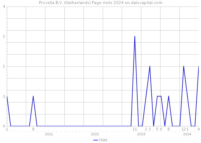 Procella B.V. (Netherlands) Page visits 2024 