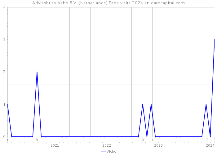 Adviesburo Vabo B.V. (Netherlands) Page visits 2024 