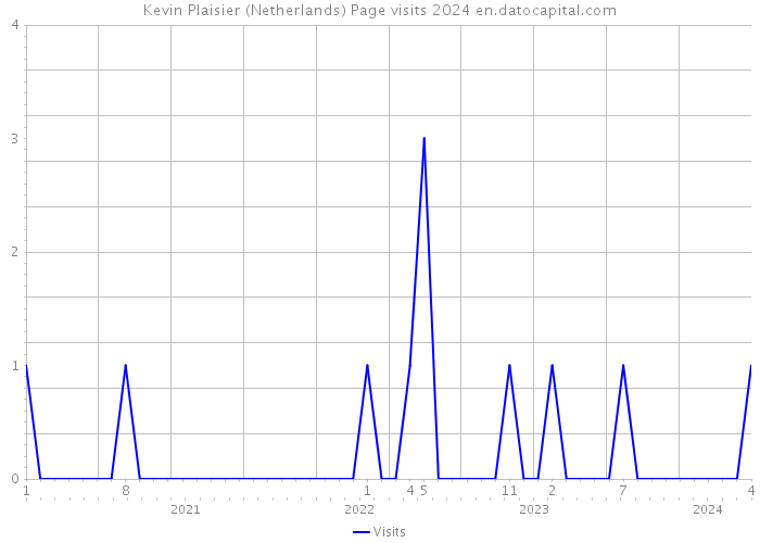 Kevin Plaisier (Netherlands) Page visits 2024 
