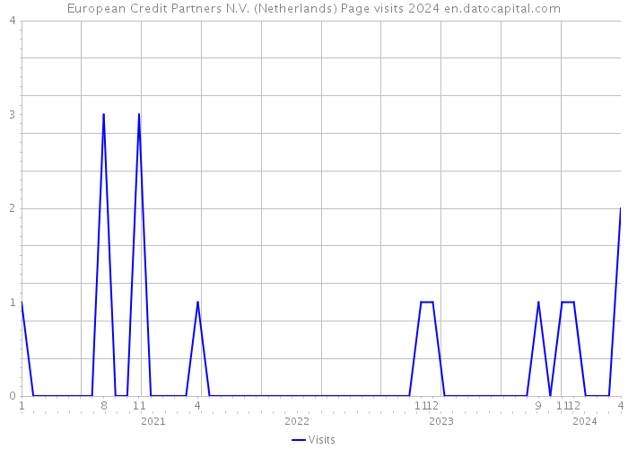 European Credit Partners N.V. (Netherlands) Page visits 2024 