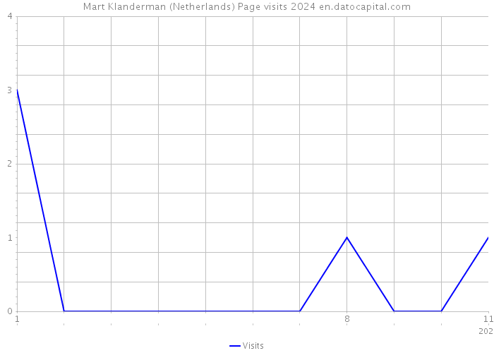 Mart Klanderman (Netherlands) Page visits 2024 