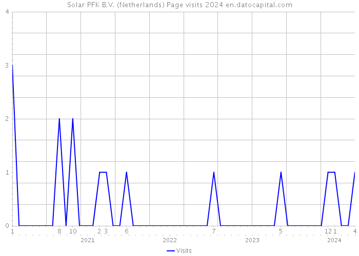 Solar PFK B.V. (Netherlands) Page visits 2024 