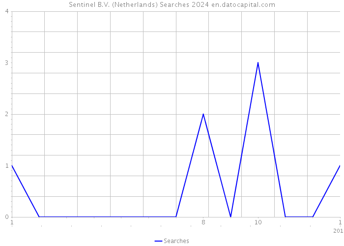 Sentinel B.V. (Netherlands) Searches 2024 
